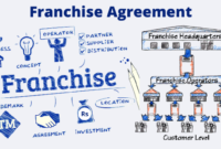 Simple Franchise Agreement Definition Example
