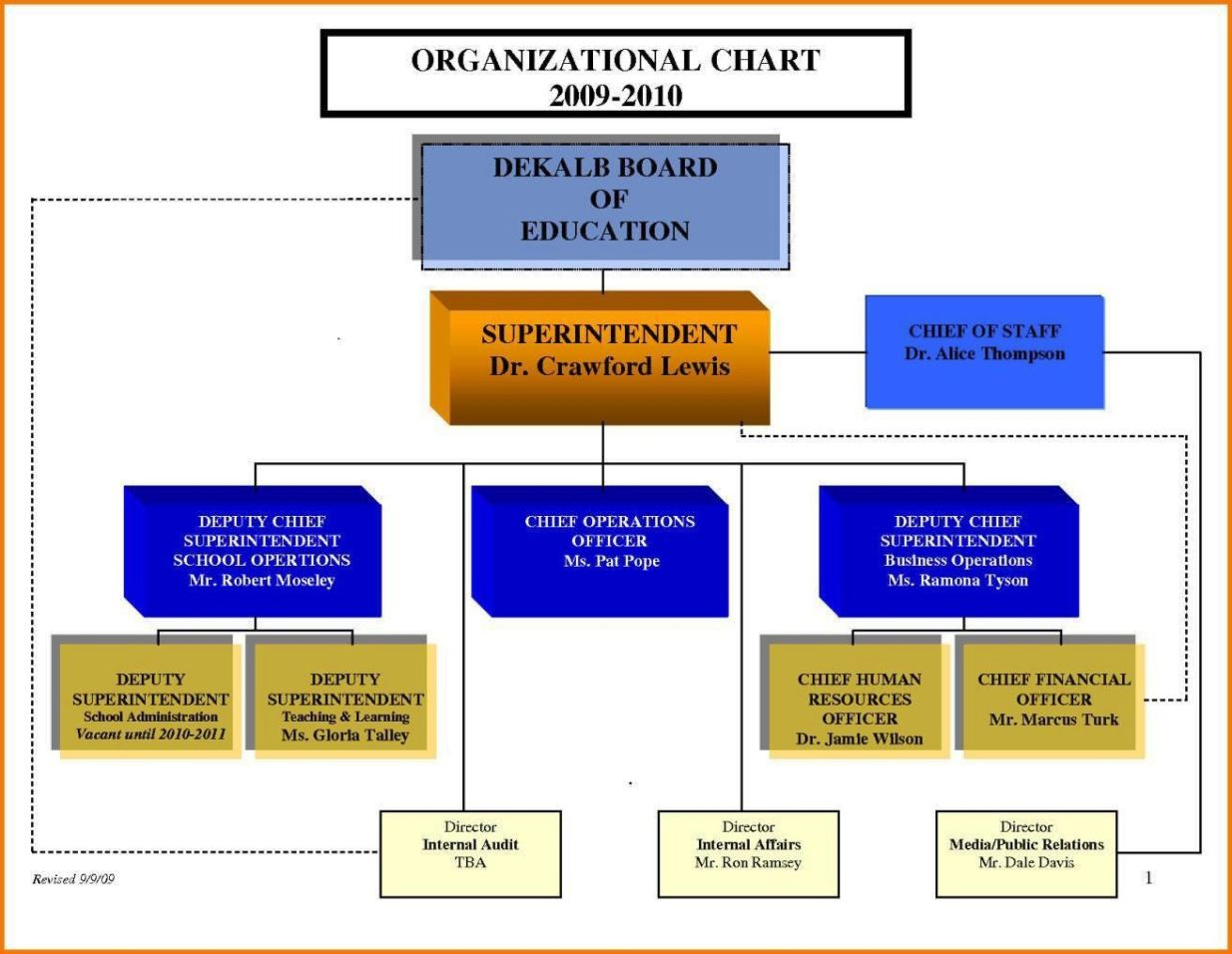 Awesome Management Organizational Chart Template