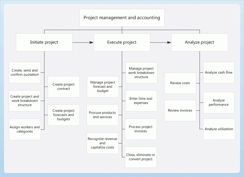 Fantastic Project Management Process Flow Chart Template