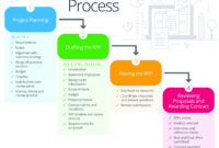 Fascinating Project Management Process Flow Chart Template