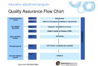 Professional Project Management Process Flow Chart Template