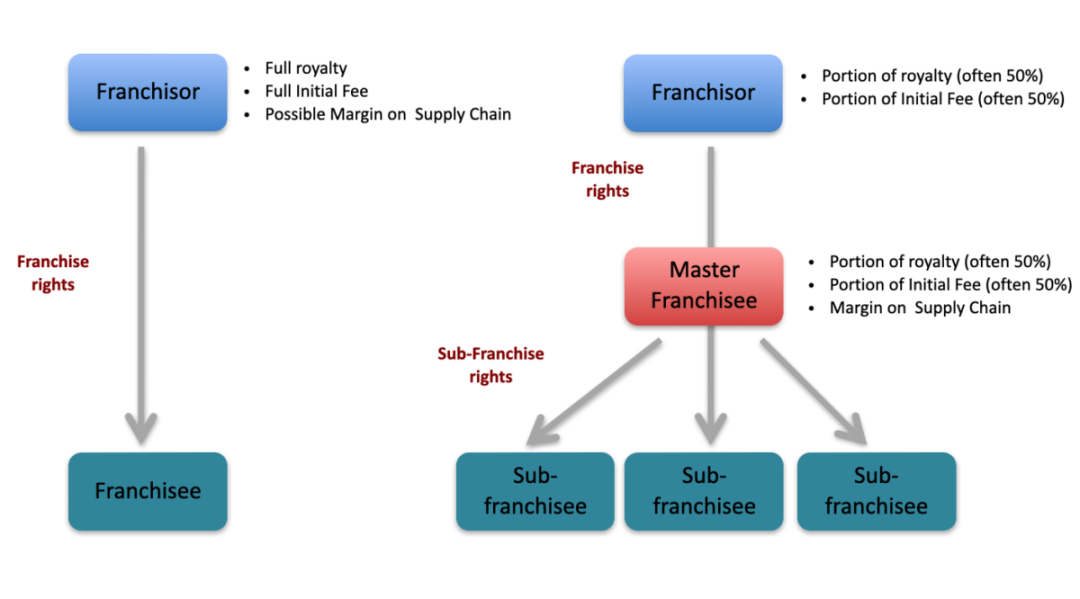 Master Franchise Agreement